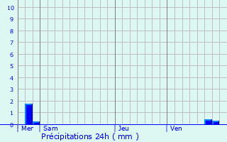 Graphique des précipitations prvues pour Cemboing