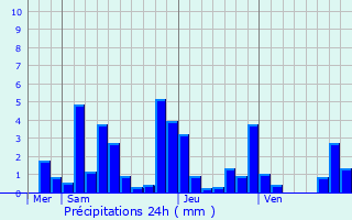 Graphique des précipitations prvues pour Nonzeville