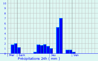 Graphique des précipitations prvues pour Neuvy-Pailloux