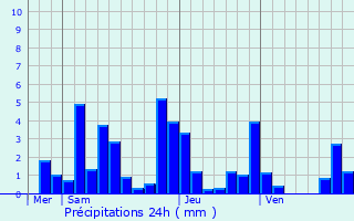 Graphique des précipitations prvues pour Pierrepont-sur-l