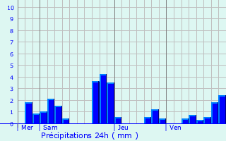 Graphique des précipitations prvues pour Chtillon-Coligny