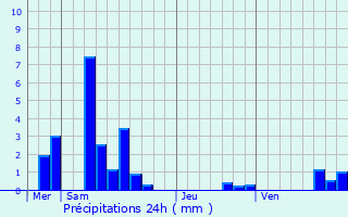 Graphique des précipitations prvues pour Rupt-sur-Moselle