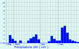 Graphique des précipitations prvues pour Alleur