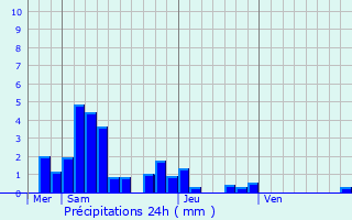 Graphique des précipitations prvues pour Andilly-en-Bassigny