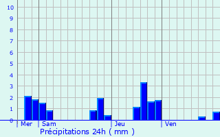 Graphique des précipitations prvues pour Saint-Hilaire-sous-Charlieu
