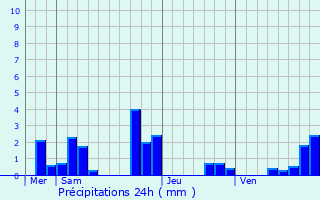 Graphique des précipitations prvues pour Les Choux
