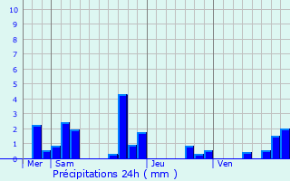 Graphique des précipitations prvues pour Ouzouer-sur-Loire