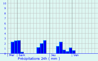 Graphique des précipitations prvues pour Chabris