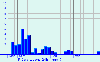 Graphique des précipitations prvues pour Serocourt