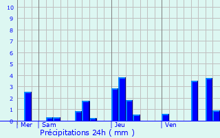 Graphique des précipitations prvues pour Lvoncourt