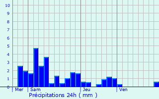 Graphique des précipitations prvues pour Senonges