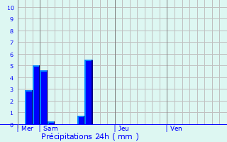 Graphique des précipitations prvues pour Jugon-les-Lacs