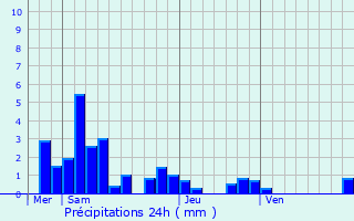 Graphique des précipitations prvues pour La Vacheresse-et-la-Rouillie