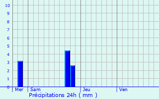 Graphique des précipitations prvues pour Bootzheim