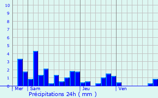 Graphique des précipitations prvues pour Vroville