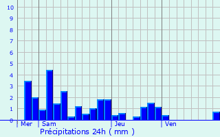 Graphique des précipitations prvues pour Maroncourt