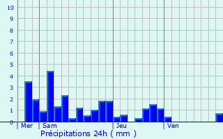 Graphique des précipitations prvues pour Velotte-et-Tatigncourt