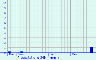 Graphique des précipitations prvues pour Bouzonville