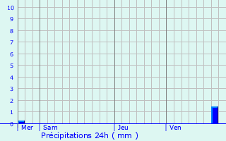 Graphique des précipitations prvues pour Colmen