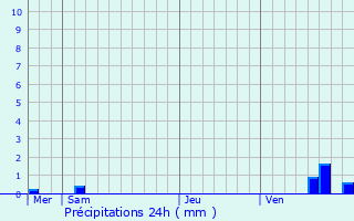 Graphique des précipitations prvues pour Vill