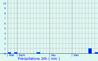 Graphique des précipitations prvues pour Drouville