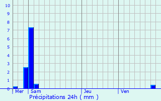 Graphique des précipitations prvues pour Xivry-Circourt