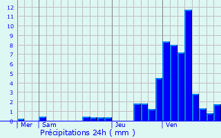 Graphique des précipitations prvues pour Stoumont