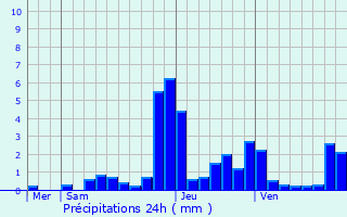 Graphique des précipitations prvues pour Marcigny-sous-Thil