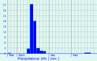 Graphique des précipitations prvues pour Moineville