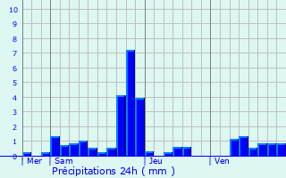 Graphique des précipitations prvues pour Dompierre-sur-Nivre