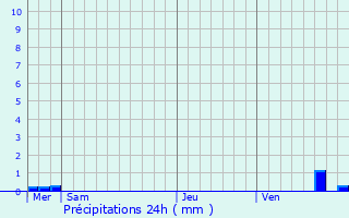 Graphique des précipitations prvues pour Bezange-la-Grande
