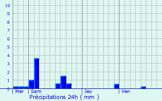 Graphique des précipitations prvues pour L