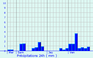 Graphique des précipitations prvues pour Livry-Gargan