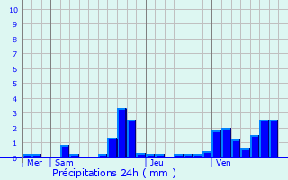 Graphique des précipitations prvues pour Chatou