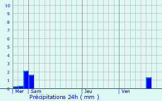 Graphique des précipitations prvues pour Gubestroff