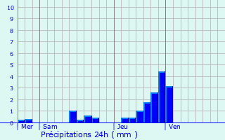 Graphique des précipitations prvues pour Kruibeke