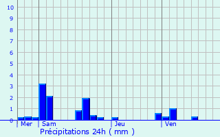 Graphique des précipitations prvues pour Le Val-David