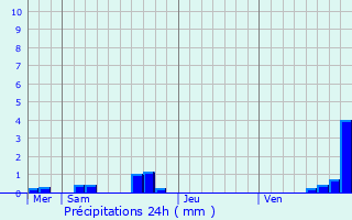 Graphique des précipitations prvues pour Saint-Gourgon