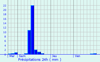 Graphique des précipitations prvues pour Aingeray
