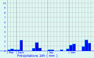 Graphique des précipitations prvues pour Ecquevilly