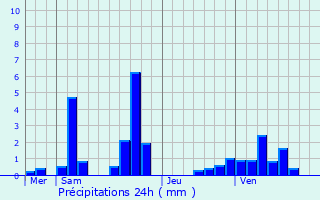 Graphique des précipitations prvues pour couen