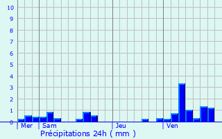 Graphique des précipitations prvues pour Lardy