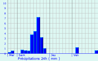 Graphique des précipitations prvues pour Marchin
