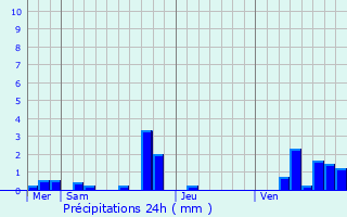 Graphique des précipitations prvues pour Sandillon