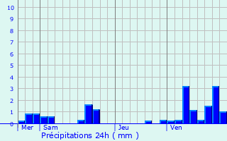 Graphique des précipitations prvues pour Villeneuve-sur-Auvers