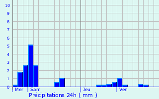 Graphique des précipitations prvues pour Villers-Saint-Spulcre