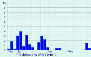 Graphique des précipitations prvues pour Claudon