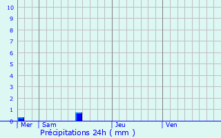 Graphique des précipitations prvues pour Pleumeur-Bodou