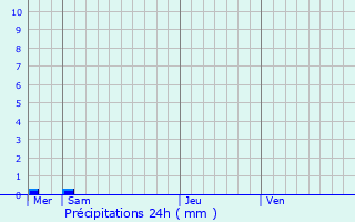 Graphique des précipitations prvues pour La Fosse-Corduan