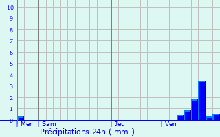Graphique des précipitations prvues pour Cussy-les-Forges